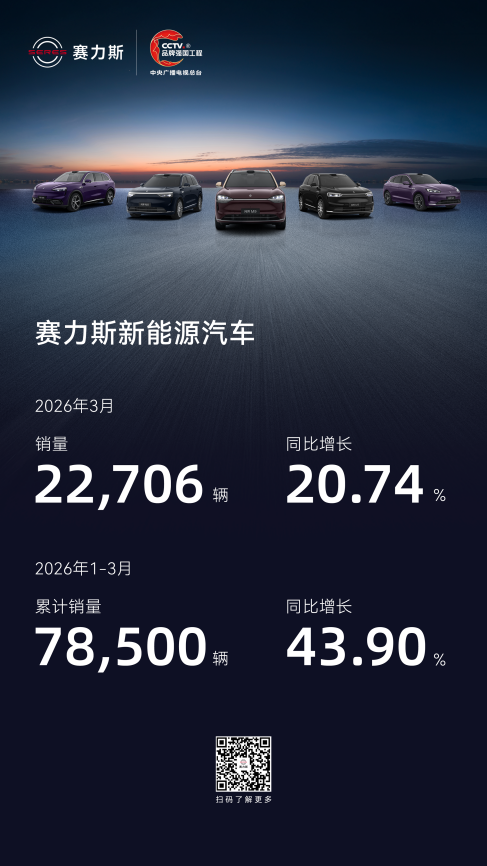 赛力斯一季度新能源汽车销量78,500辆 超级增程筑牢技术护城河